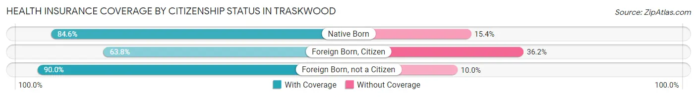 Health Insurance Coverage by Citizenship Status in Traskwood