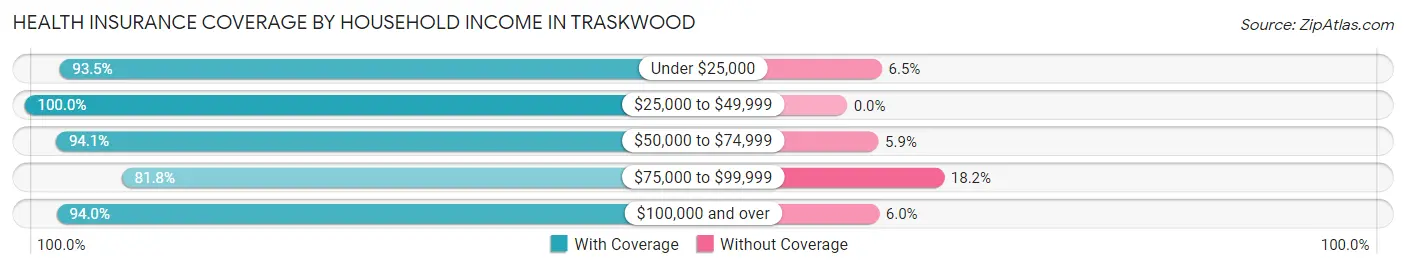 Health Insurance Coverage by Household Income in Traskwood