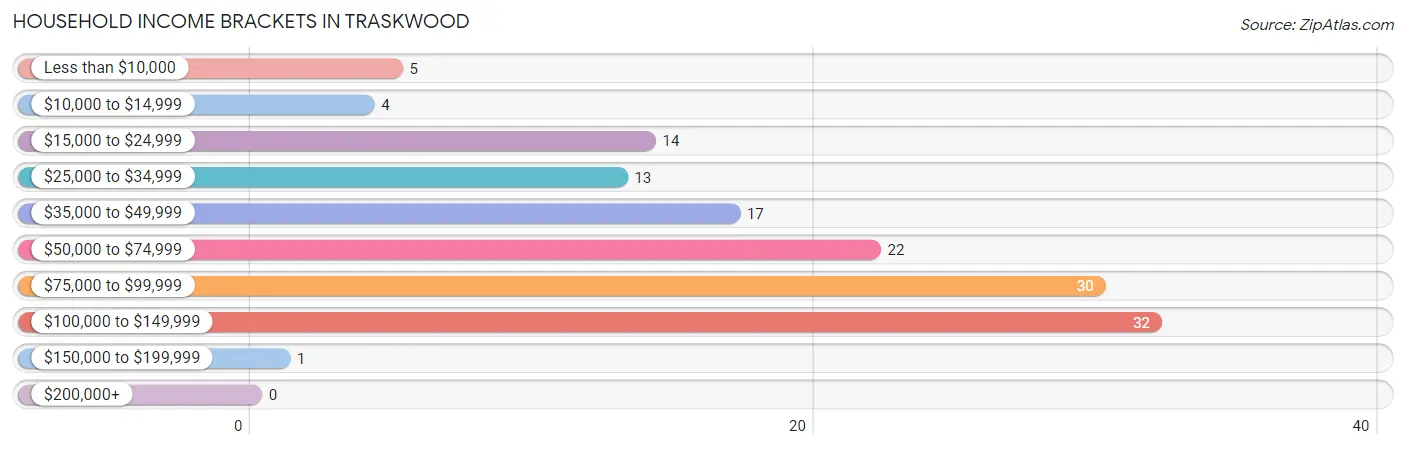 Household Income Brackets in Traskwood