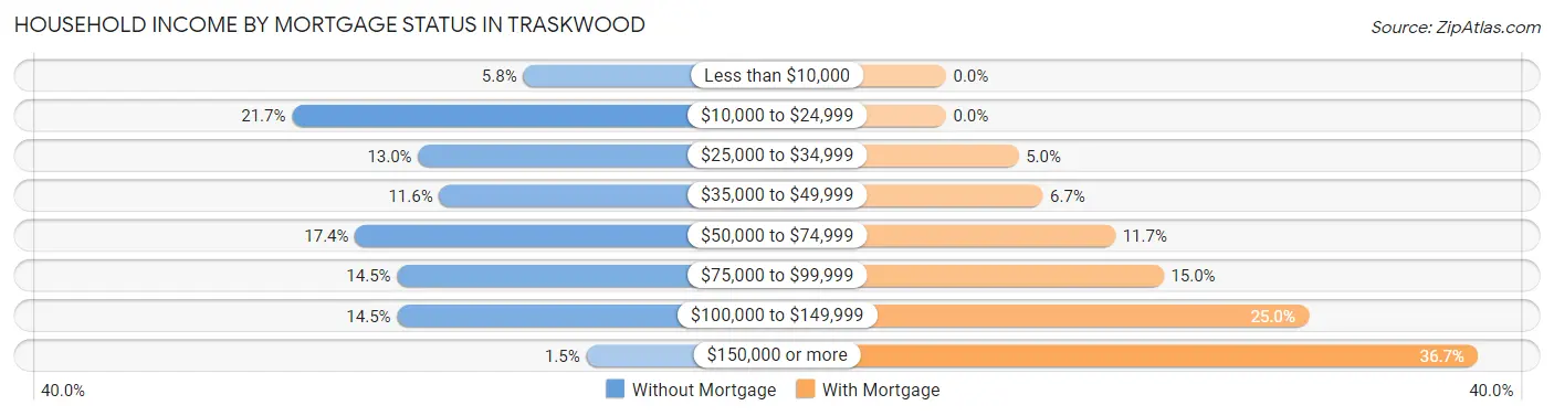 Household Income by Mortgage Status in Traskwood