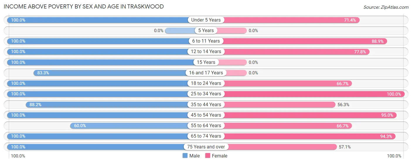 Income Above Poverty by Sex and Age in Traskwood