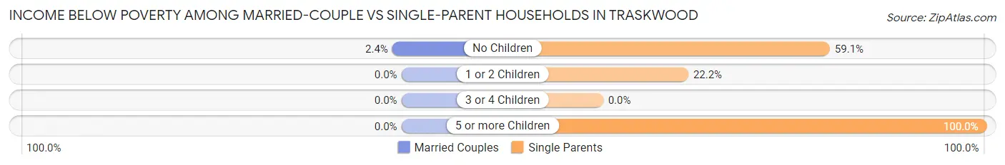 Income Below Poverty Among Married-Couple vs Single-Parent Households in Traskwood