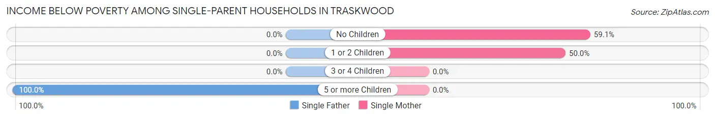 Income Below Poverty Among Single-Parent Households in Traskwood
