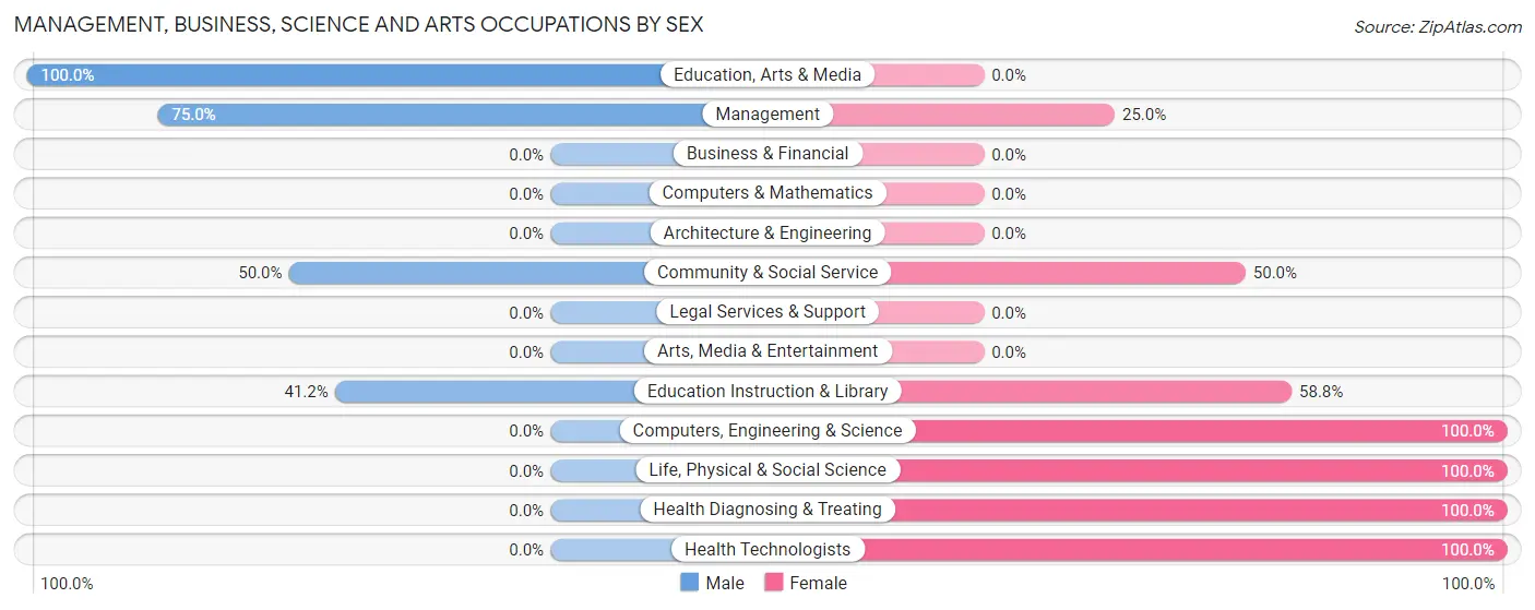 Management, Business, Science and Arts Occupations by Sex in Traskwood