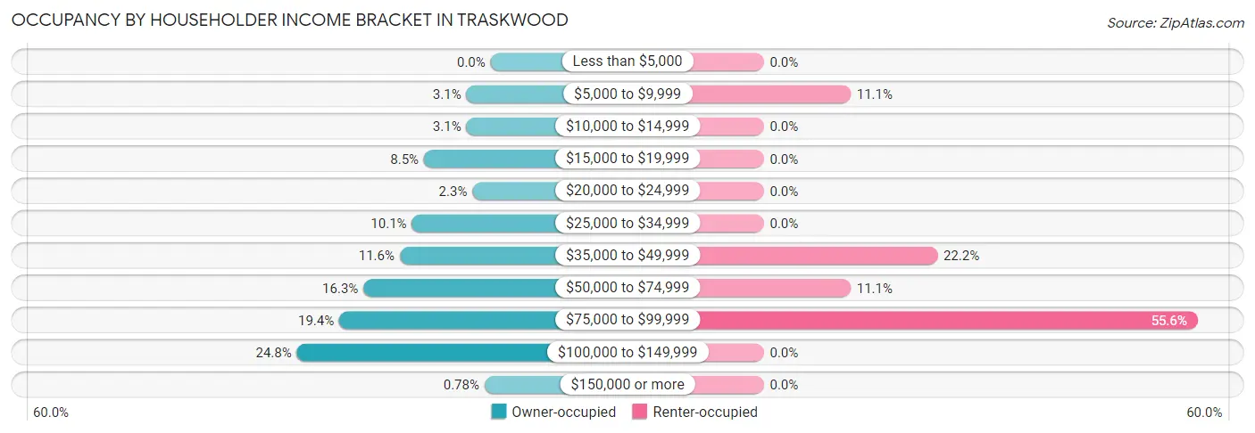 Occupancy by Householder Income Bracket in Traskwood