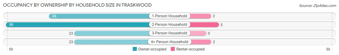 Occupancy by Ownership by Household Size in Traskwood
