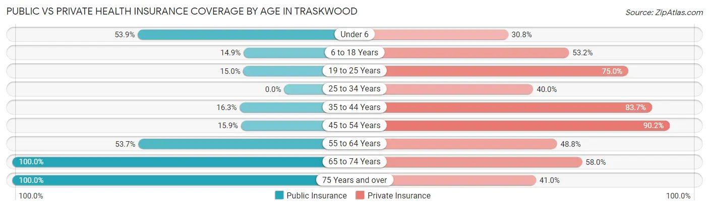 Public vs Private Health Insurance Coverage by Age in Traskwood