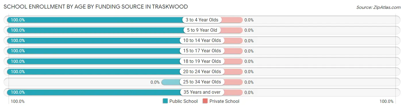School Enrollment by Age by Funding Source in Traskwood