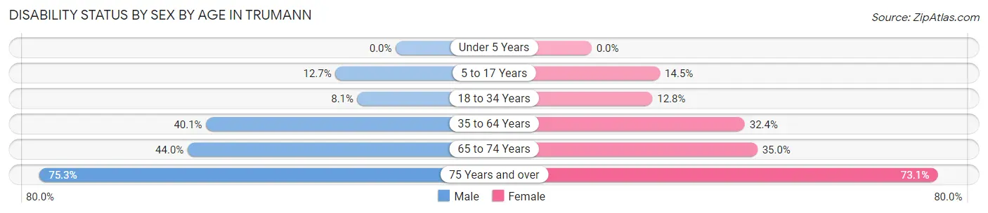 Disability Status by Sex by Age in Trumann