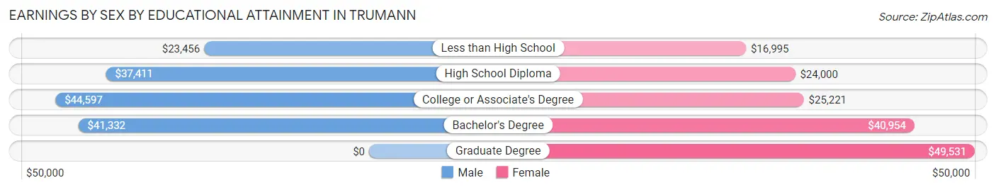 Earnings by Sex by Educational Attainment in Trumann