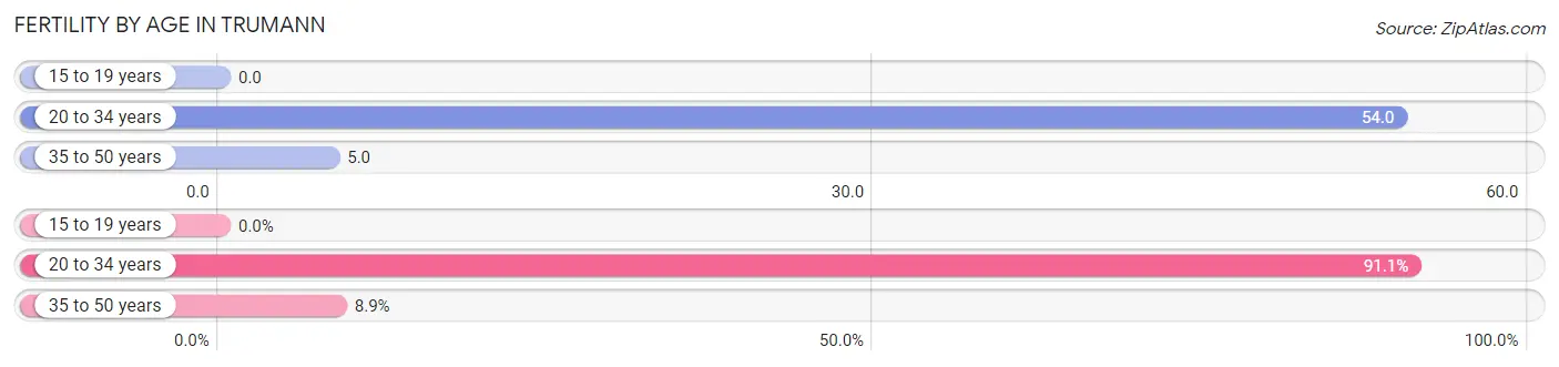 Female Fertility by Age in Trumann