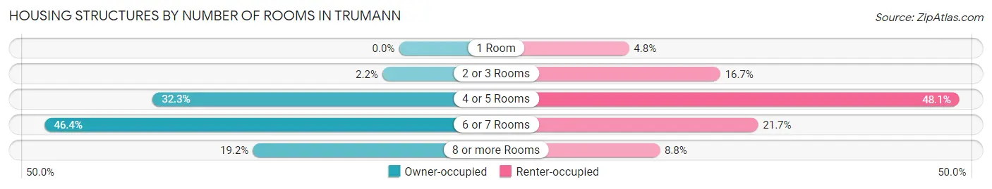 Housing Structures by Number of Rooms in Trumann