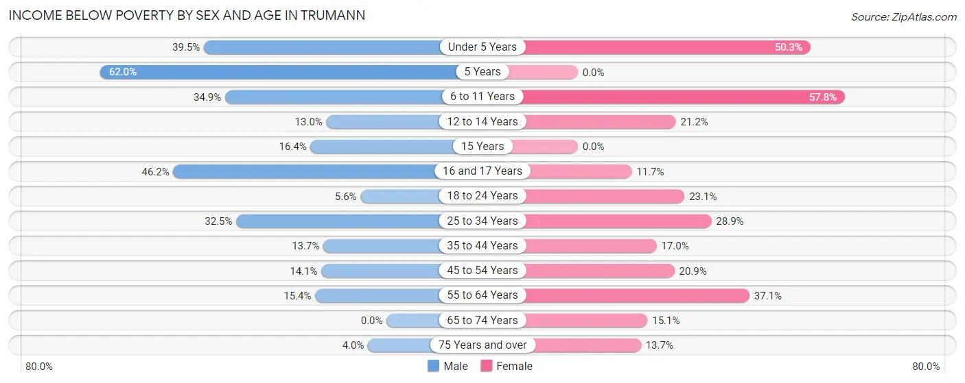 Income Below Poverty by Sex and Age in Trumann