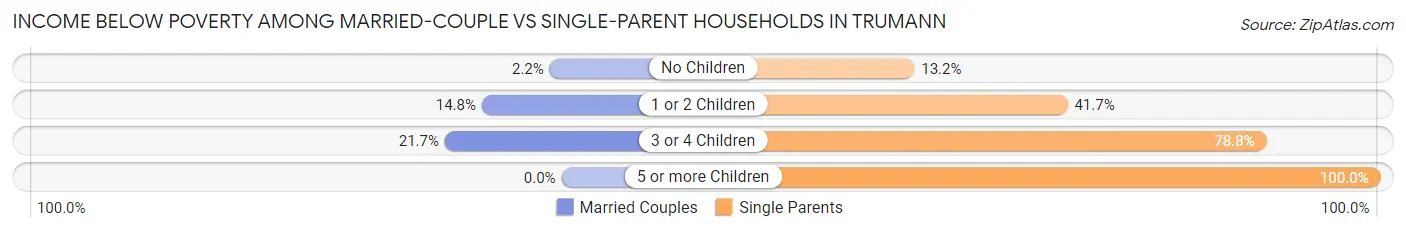 Income Below Poverty Among Married-Couple vs Single-Parent Households in Trumann