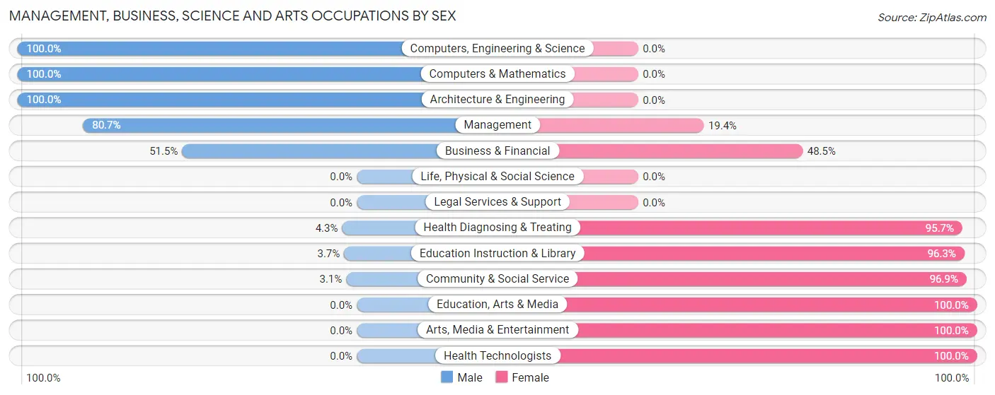 Management, Business, Science and Arts Occupations by Sex in Trumann