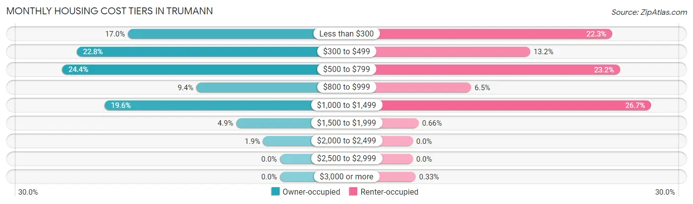 Monthly Housing Cost Tiers in Trumann