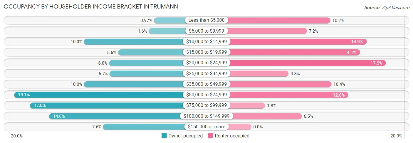 Occupancy by Householder Income Bracket in Trumann