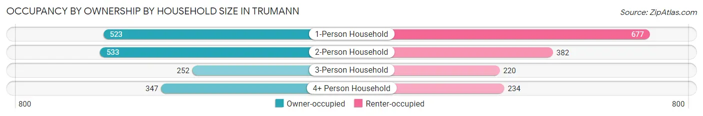 Occupancy by Ownership by Household Size in Trumann