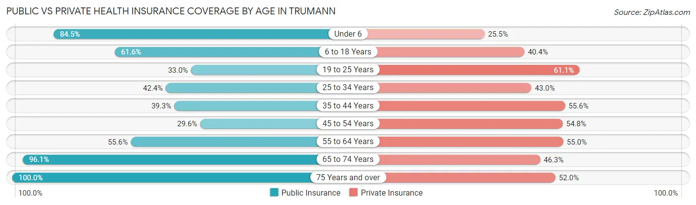 Public vs Private Health Insurance Coverage by Age in Trumann
