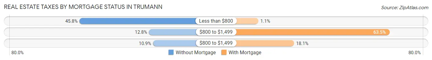 Real Estate Taxes by Mortgage Status in Trumann