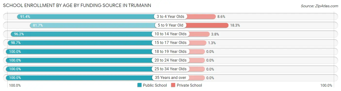 School Enrollment by Age by Funding Source in Trumann