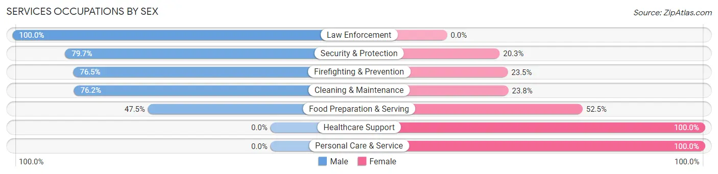 Services Occupations by Sex in Trumann