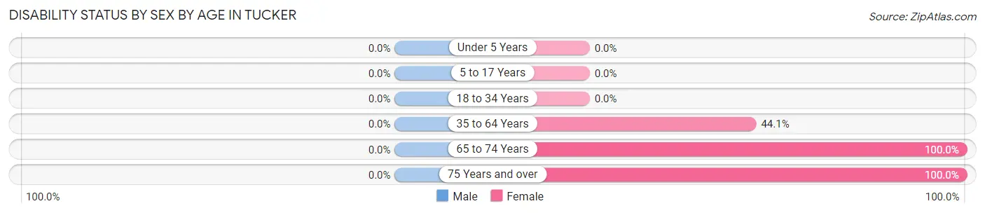 Disability Status by Sex by Age in Tucker