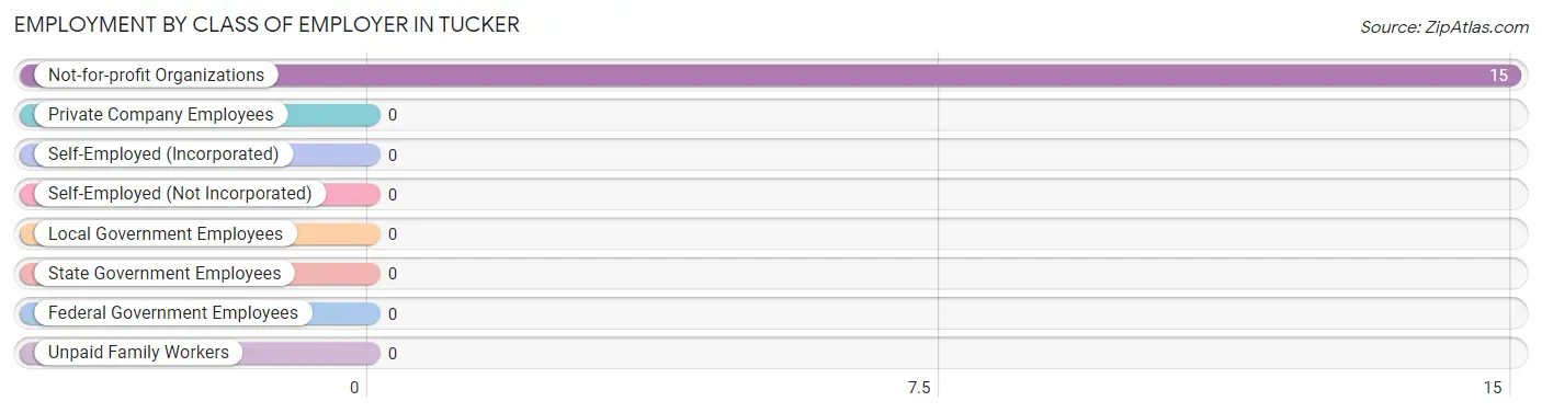 Employment by Class of Employer in Tucker