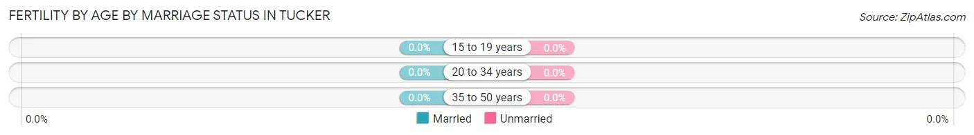 Female Fertility by Age by Marriage Status in Tucker