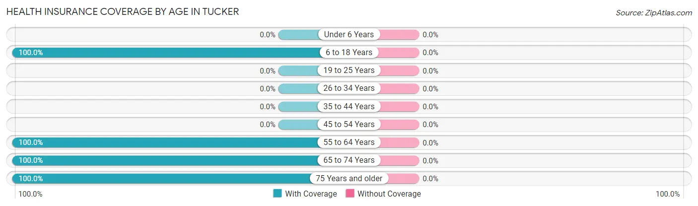 Health Insurance Coverage by Age in Tucker