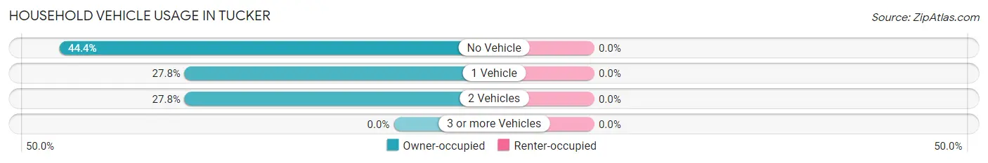 Household Vehicle Usage in Tucker