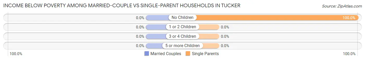 Income Below Poverty Among Married-Couple vs Single-Parent Households in Tucker