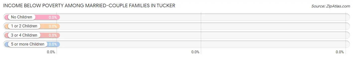 Income Below Poverty Among Married-Couple Families in Tucker