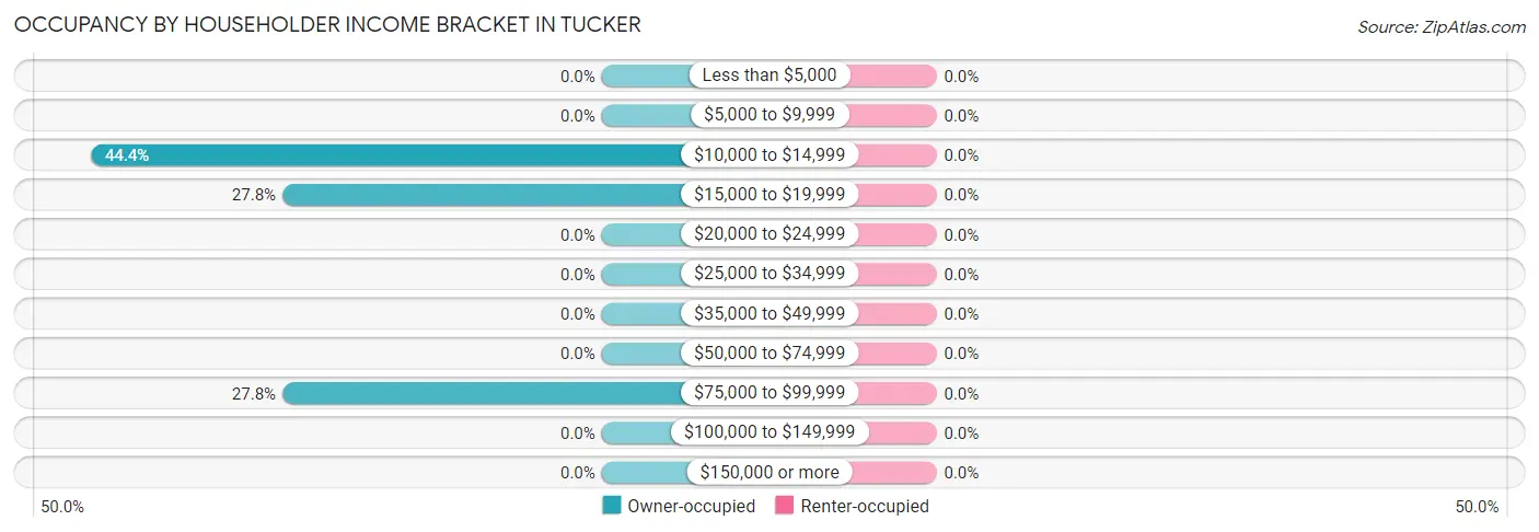 Occupancy by Householder Income Bracket in Tucker