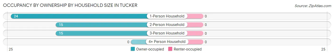 Occupancy by Ownership by Household Size in Tucker