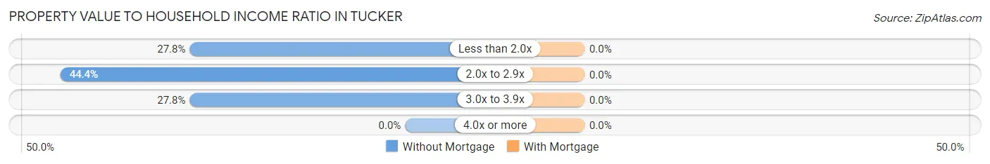 Property Value to Household Income Ratio in Tucker