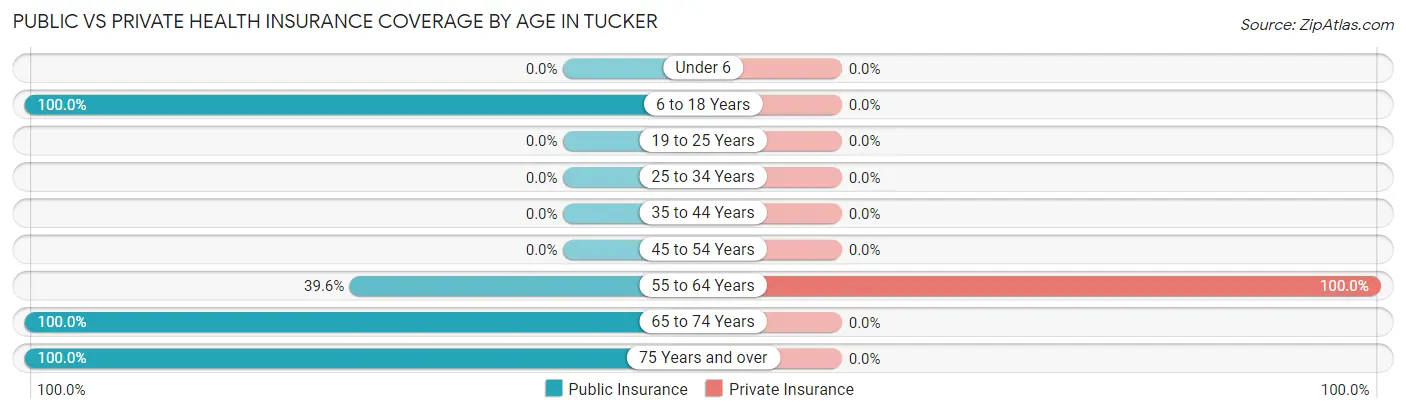 Public vs Private Health Insurance Coverage by Age in Tucker
