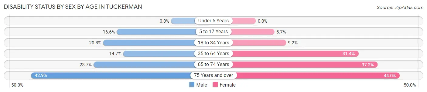 Disability Status by Sex by Age in Tuckerman