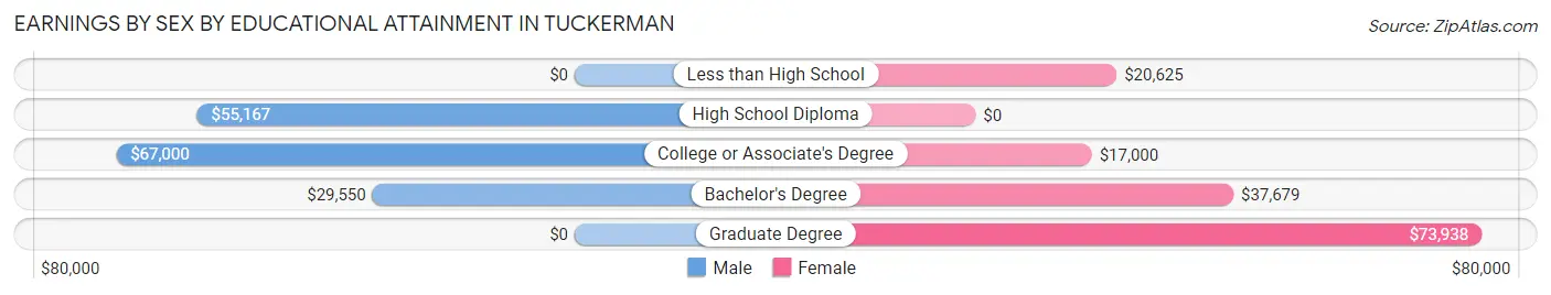 Earnings by Sex by Educational Attainment in Tuckerman