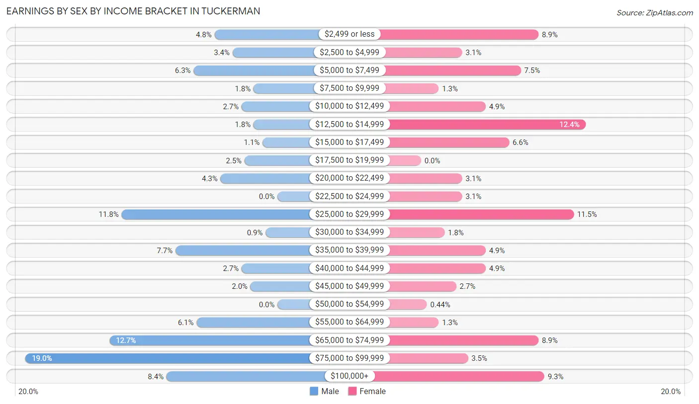 Earnings by Sex by Income Bracket in Tuckerman