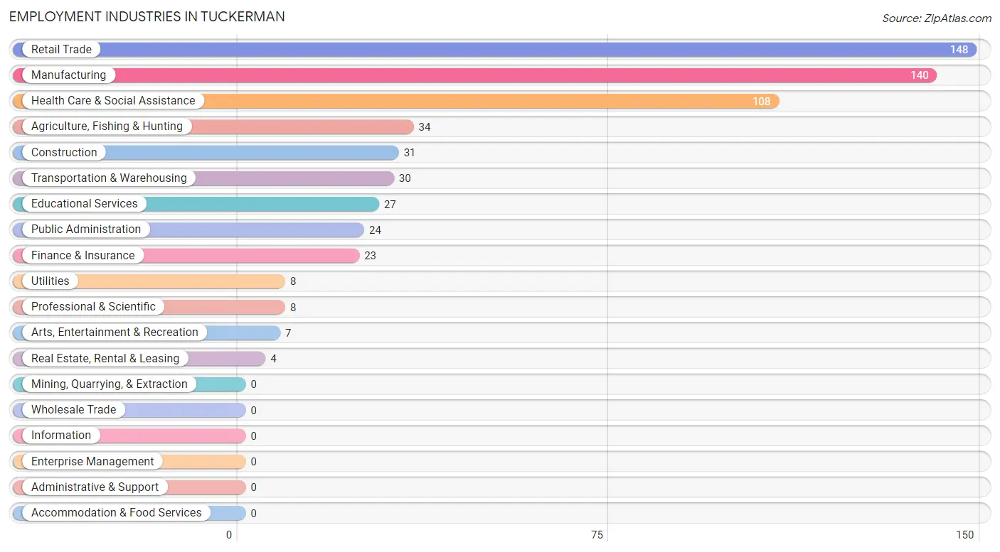 Employment Industries in Tuckerman