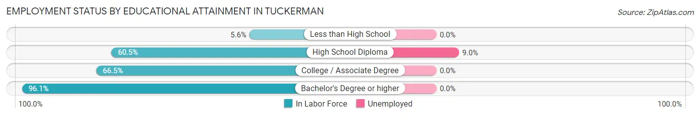 Employment Status by Educational Attainment in Tuckerman