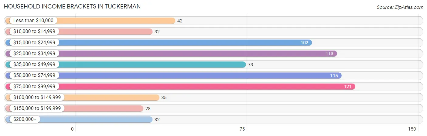 Household Income Brackets in Tuckerman