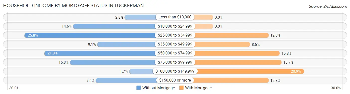 Household Income by Mortgage Status in Tuckerman
