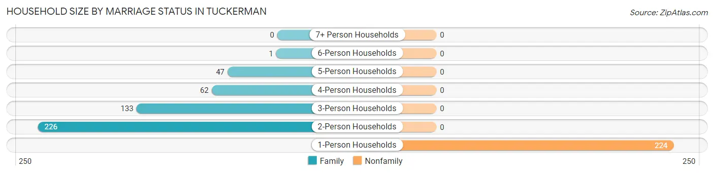 Household Size by Marriage Status in Tuckerman