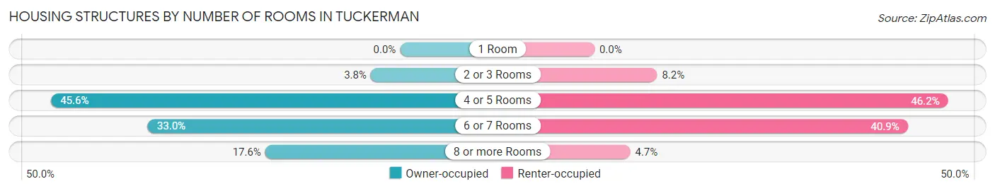 Housing Structures by Number of Rooms in Tuckerman