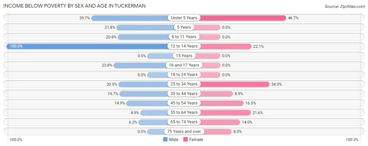 Income Below Poverty by Sex and Age in Tuckerman