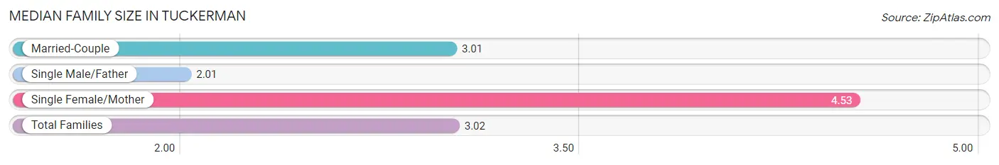 Median Family Size in Tuckerman