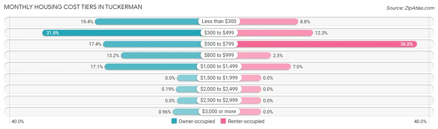 Monthly Housing Cost Tiers in Tuckerman