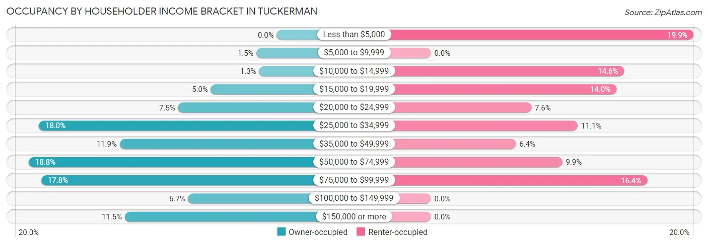 Occupancy by Householder Income Bracket in Tuckerman